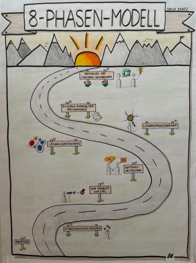 Flipchart_8-Phasen-Modell Ablauf Coaching nach dem 8-Phasen-Modell von Sonja Radatz. Ein Weg führt in den Horizont wo sich Berge und Sonne befinden.